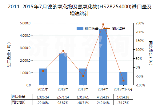 2011-2015年7月鎳的氧化物及氫氧化物(HS28254000)進(jìn)口量及增速統(tǒng)計